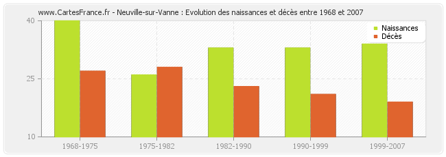 Neuville-sur-Vanne : Evolution des naissances et décès entre 1968 et 2007