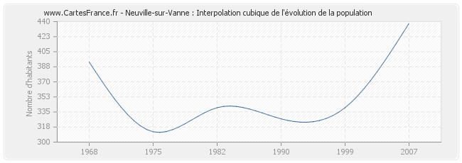Neuville-sur-Vanne : Interpolation cubique de l'évolution de la population