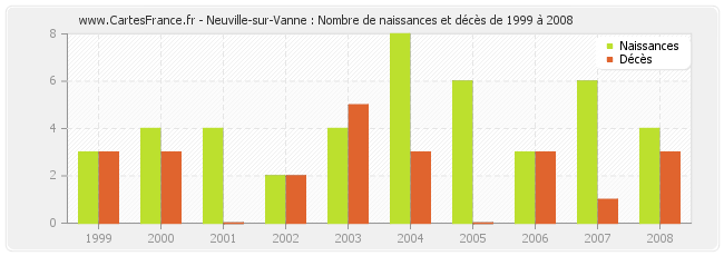 Neuville-sur-Vanne : Nombre de naissances et décès de 1999 à 2008