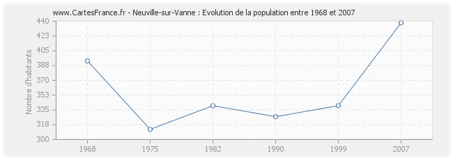 Population Neuville-sur-Vanne