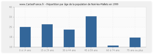 Répartition par âge de la population de Noë-les-Mallets en 1999