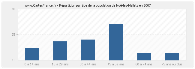 Répartition par âge de la population de Noë-les-Mallets en 2007