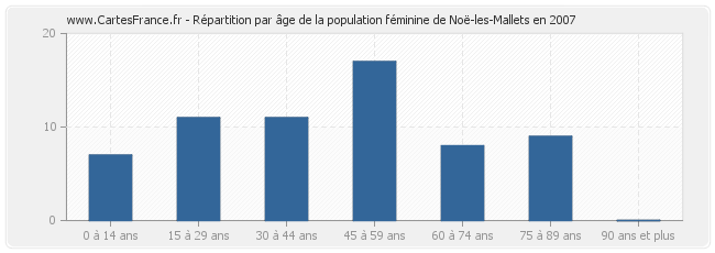 Répartition par âge de la population féminine de Noë-les-Mallets en 2007
