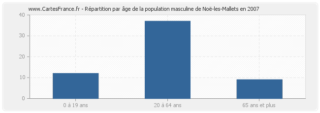 Répartition par âge de la population masculine de Noë-les-Mallets en 2007