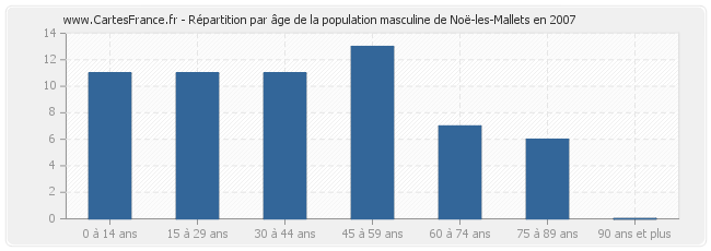 Répartition par âge de la population masculine de Noë-les-Mallets en 2007