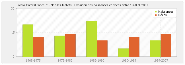 Noë-les-Mallets : Evolution des naissances et décès entre 1968 et 2007