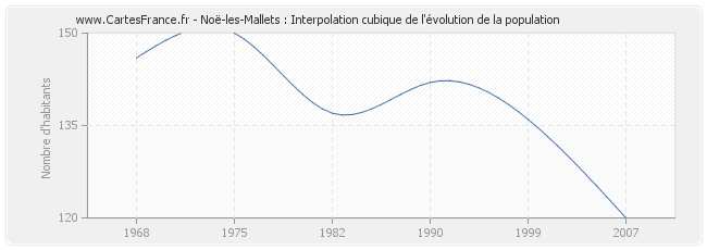 Noë-les-Mallets : Interpolation cubique de l'évolution de la population