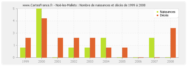 Noë-les-Mallets : Nombre de naissances et décès de 1999 à 2008
