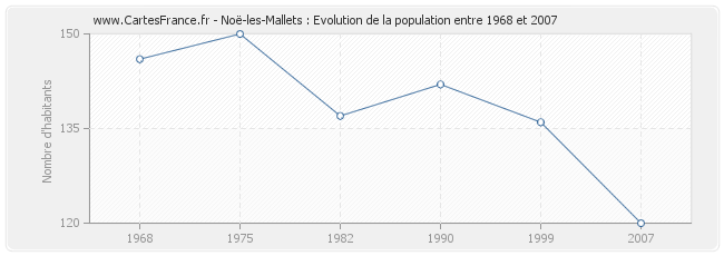 Population Noë-les-Mallets