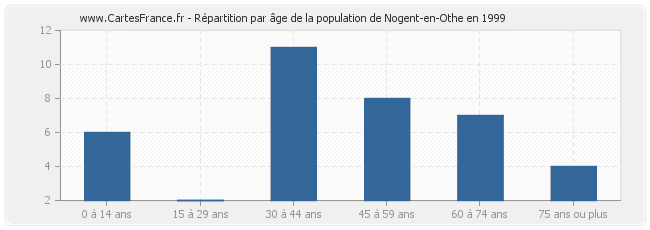 Répartition par âge de la population de Nogent-en-Othe en 1999