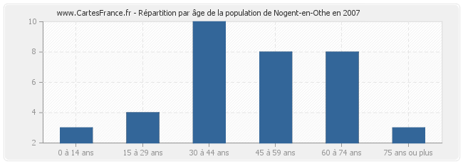 Répartition par âge de la population de Nogent-en-Othe en 2007