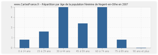 Répartition par âge de la population féminine de Nogent-en-Othe en 2007