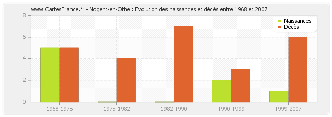 Nogent-en-Othe : Evolution des naissances et décès entre 1968 et 2007