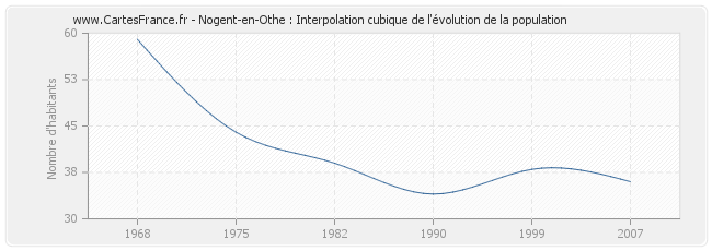Nogent-en-Othe : Interpolation cubique de l'évolution de la population