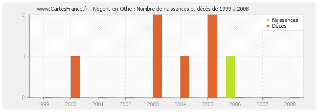 Nogent-en-Othe : Nombre de naissances et décès de 1999 à 2008