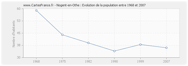 Population Nogent-en-Othe
