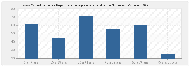 Répartition par âge de la population de Nogent-sur-Aube en 1999