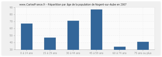 Répartition par âge de la population de Nogent-sur-Aube en 2007