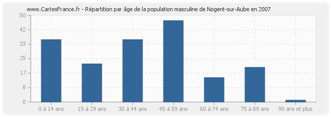 Répartition par âge de la population masculine de Nogent-sur-Aube en 2007