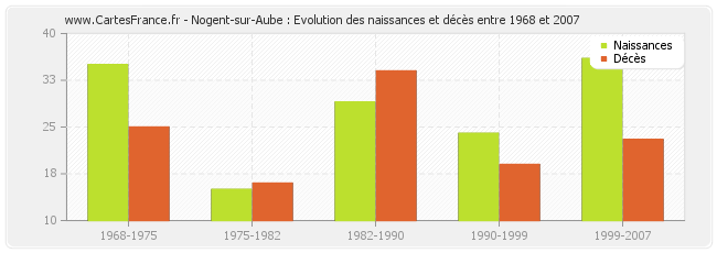 Nogent-sur-Aube : Evolution des naissances et décès entre 1968 et 2007
