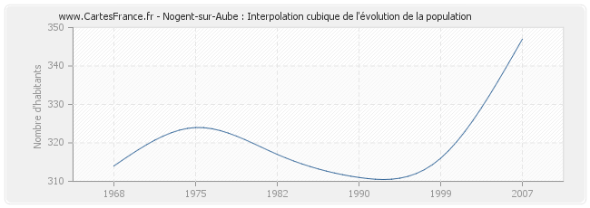 Nogent-sur-Aube : Interpolation cubique de l'évolution de la population
