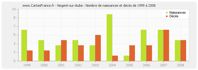 Nogent-sur-Aube : Nombre de naissances et décès de 1999 à 2008