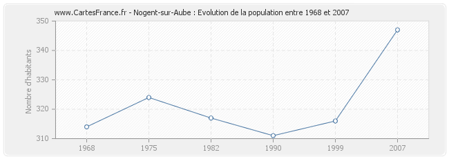 Population Nogent-sur-Aube