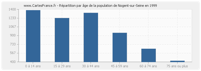 Répartition par âge de la population de Nogent-sur-Seine en 1999