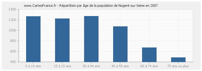 Répartition par âge de la population de Nogent-sur-Seine en 2007