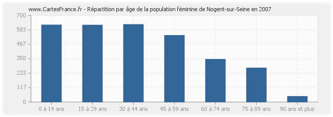 Répartition par âge de la population féminine de Nogent-sur-Seine en 2007