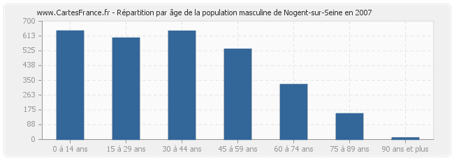 Répartition par âge de la population masculine de Nogent-sur-Seine en 2007