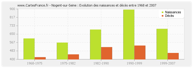 Nogent-sur-Seine : Evolution des naissances et décès entre 1968 et 2007