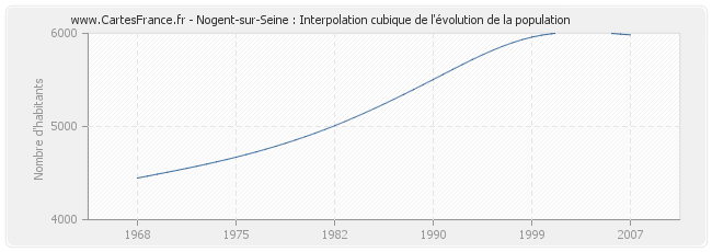 Nogent-sur-Seine : Interpolation cubique de l'évolution de la population