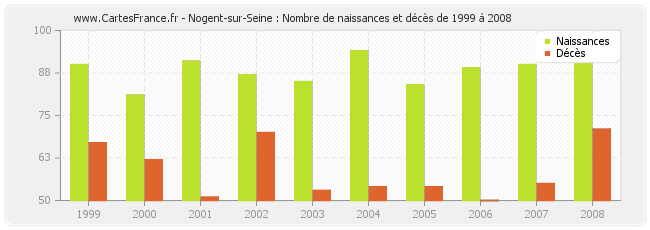 Nogent-sur-Seine : Nombre de naissances et décès de 1999 à 2008