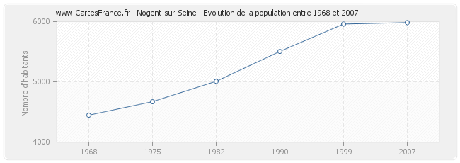 Population Nogent-sur-Seine