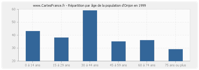 Répartition par âge de la population d'Onjon en 1999