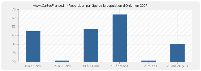 Répartition par âge de la population d'Onjon en 2007