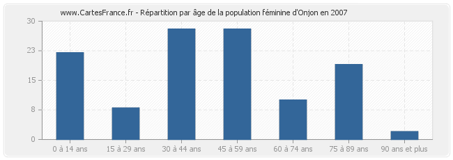 Répartition par âge de la population féminine d'Onjon en 2007
