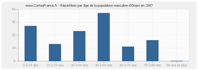 Répartition par âge de la population masculine d'Onjon en 2007
