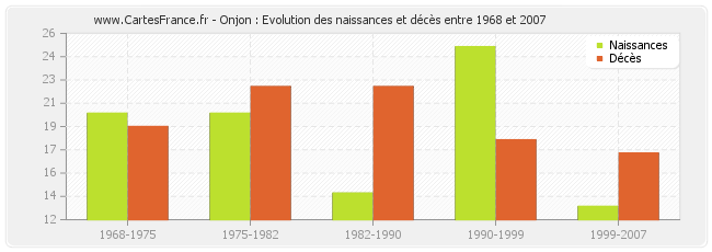 Onjon : Evolution des naissances et décès entre 1968 et 2007