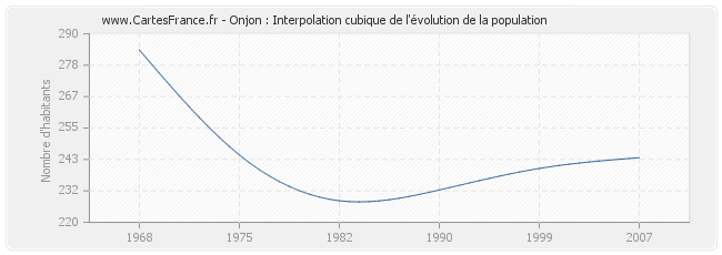 Onjon : Interpolation cubique de l'évolution de la population