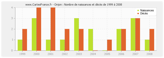 Onjon : Nombre de naissances et décès de 1999 à 2008