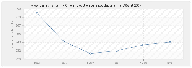 Population Onjon