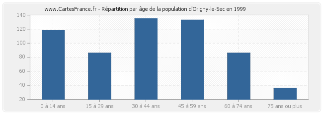 Répartition par âge de la population d'Origny-le-Sec en 1999