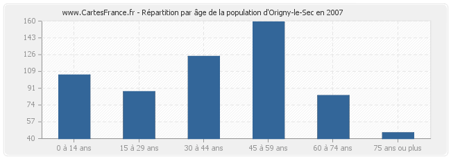 Répartition par âge de la population d'Origny-le-Sec en 2007