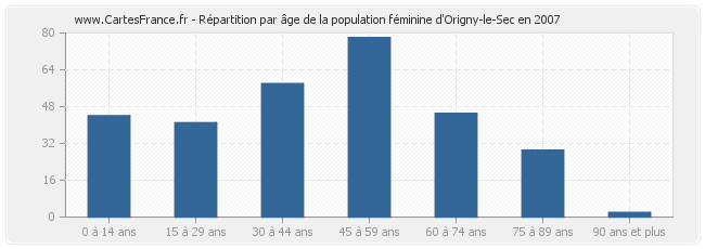 Répartition par âge de la population féminine d'Origny-le-Sec en 2007