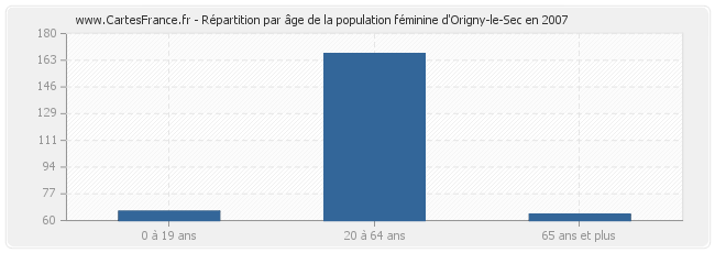 Répartition par âge de la population féminine d'Origny-le-Sec en 2007