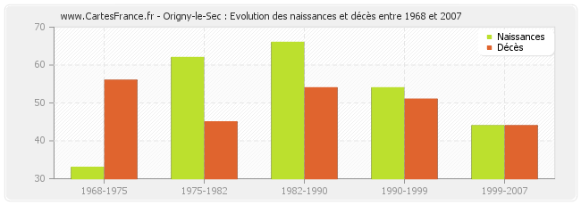 Origny-le-Sec : Evolution des naissances et décès entre 1968 et 2007