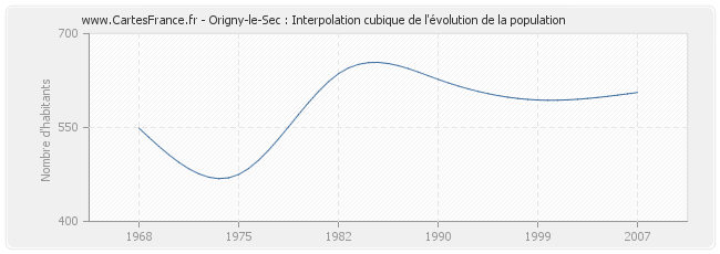 Origny-le-Sec : Interpolation cubique de l'évolution de la population