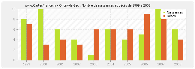 Origny-le-Sec : Nombre de naissances et décès de 1999 à 2008